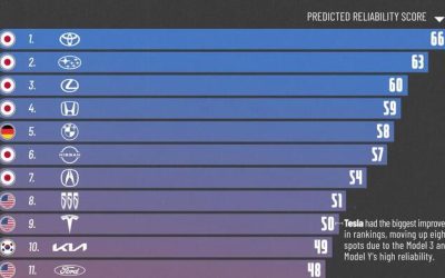 Toyota Remains The World’s Most Reliable Car Brand, Rivian The Least