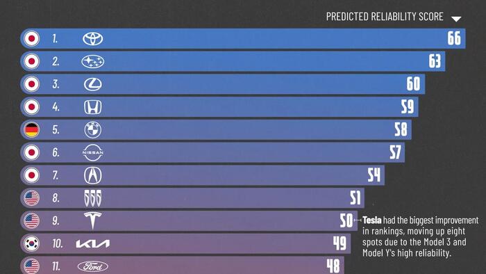 Toyota Remains The World’s Most Reliable Car Brand, Rivian The Least