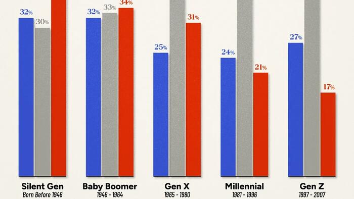Visualizing The Changing Political Affiliation By Generation In The US