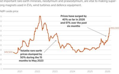 CME Explores First-Ever Rare Earth Futures Contracts