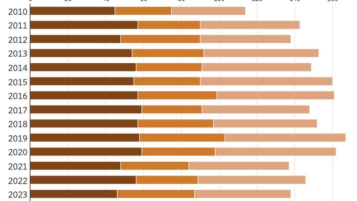 Boards Are Replacing CEOs At The Fastest Pace In Over A Decade