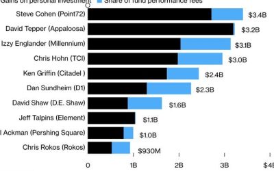 Steve Cohen Tops Hedge Fund Rich List With $3.4 Billion Haul