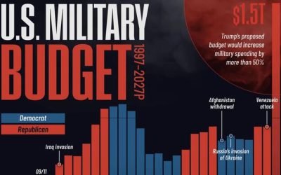 Spot The Odd One Out: US Defense Spending By President