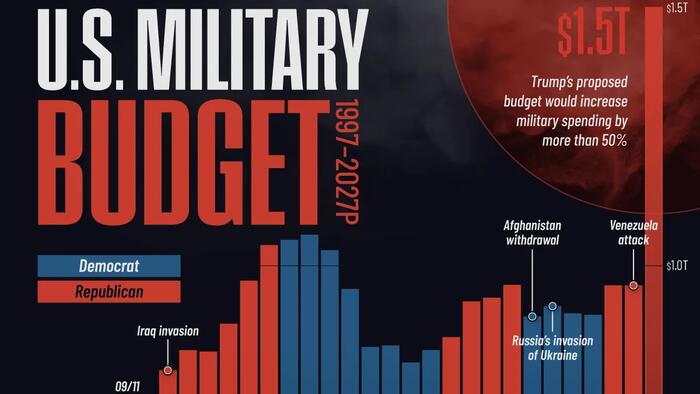 Spot The Odd One Out: US Defense Spending By President