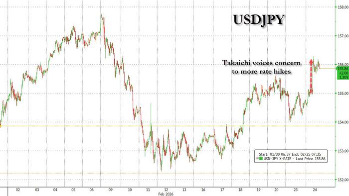 Yen Tumbles After Japan’s PM Voices Concerns About Further Rate Hikes To BOJ