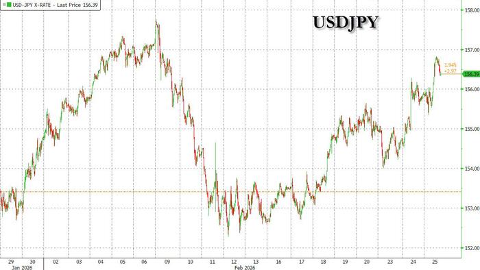 Yen Tumbles After Takaichi Nominates Two Prominent Doves To The BOJ