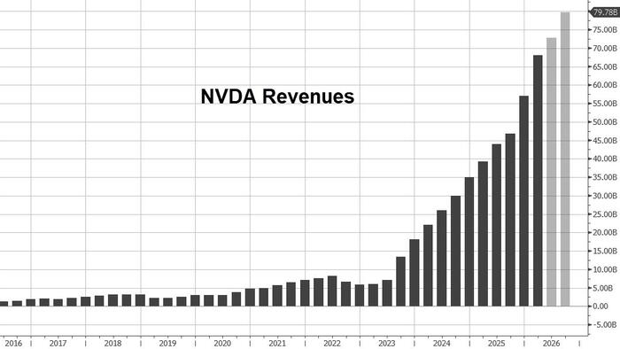Nvidia Smashes Estimates With Record Revenue And Blowout Guidance; Stock Jumps