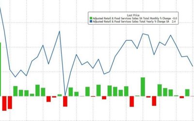 US Retail Sales Disappoint In December As Small Business Optimism Dips