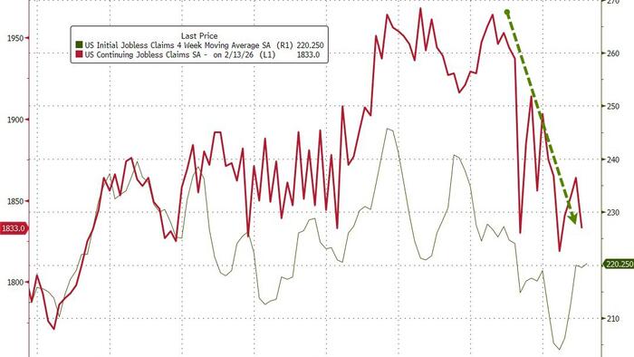 Jobless Claims Continue To Show No Signs Of Labor Market Stress