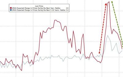 Democrats Abandon Tariff-Flation Narrative Sending UMich Sentiment To 6-Month Highs
