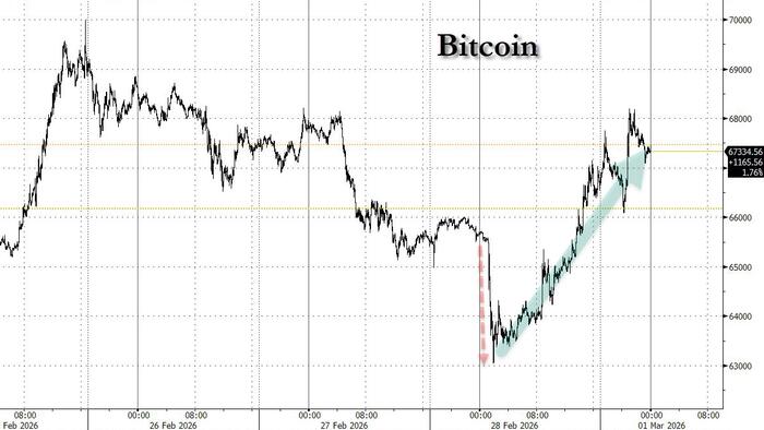 After The Iran Attack, Is Bitcoin GIving A “Green Light” Ahead Of Monday’s Market Open