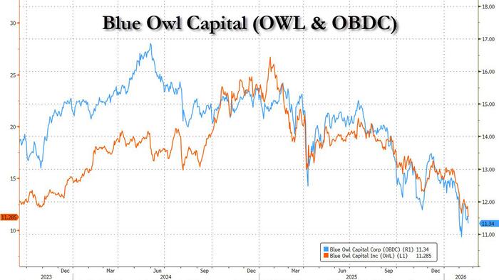 Blue Owl Plunges After Halting Redemptions On Private Credit Retail Fund