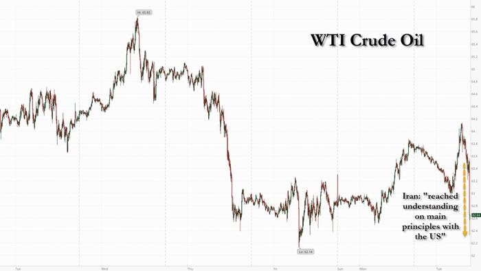 Oil Declines As Iran Says ‘Understanding’ Reached In US Nuclear Negotiation