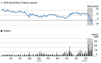 Market Bets Soar That Fed Will Cut Rates To 2% In 2027