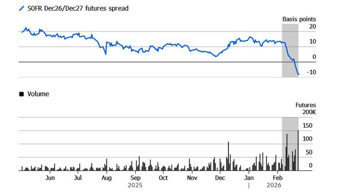 Market Bets Soar That Fed Will Cut Rates To 2% In 2027