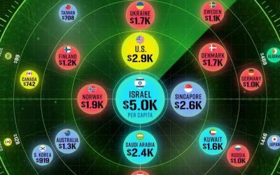 Israel Spends By Far The Most Per Capita On Defense