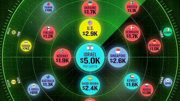 Israel Spends By Far The Most Per Capita On Defense