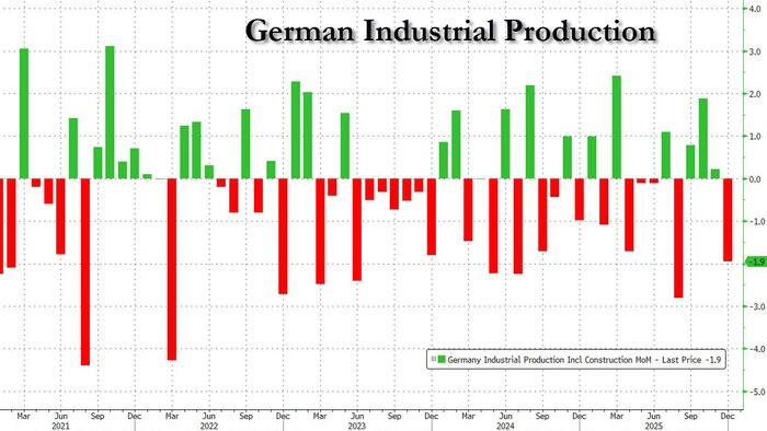 Germany’s “Recovery” Is Just Debt-Fueled Military Orders