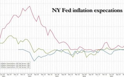 Inflation Expectations Tumble To 6-Month Lows, Labor Market Optimism Rebounds; NYFed
