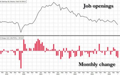 Job Openings Crater Most Since 2023 To Lowest In 5 Years As Payrolls Set For Negative Print