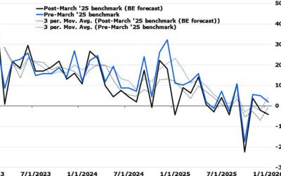 Brace For Massive, "1 Million Plus" Negative Jobs Revision Tomorrow As Birth-Death Model Is Finally Fixed