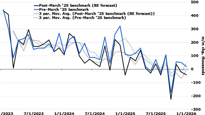 Brace For Massive, "1 Million Plus" Negative Jobs Revision Tomorrow As Birth-Death Model Is Finally Fixed