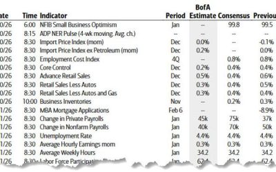 Key Events This Week: Payrolls, CPI And Retail Sales