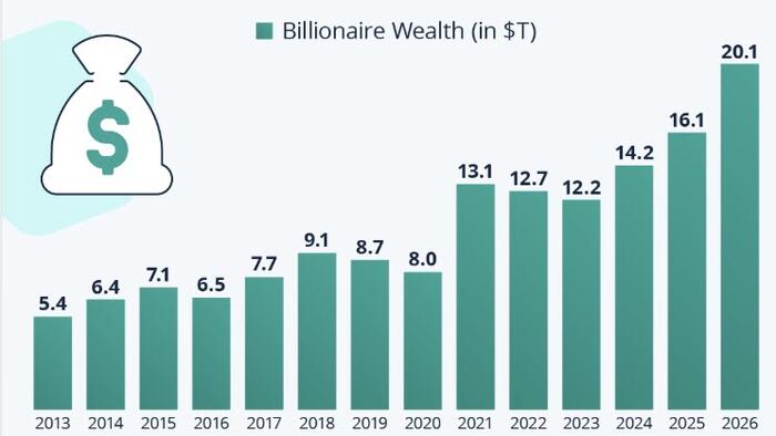 2020s: The Billionaires' Decade?