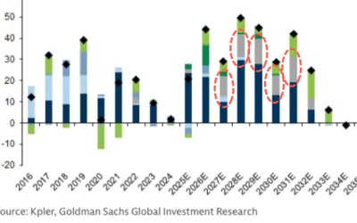 Will QatarEnergy’s LNG Fiasco Derail Goldman’s Prewar View Of A Mega LNG Wave