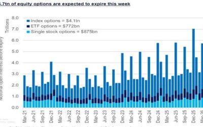 Futures Slide Ahead Of Massive $5.7 Trillion OpEx As Iran War Shows No Signs Of Easing