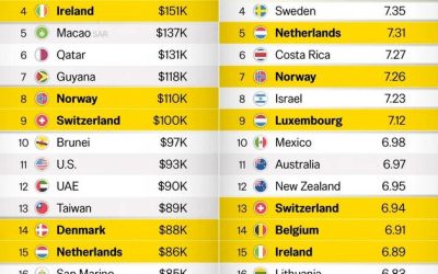 Nordic Nations Rank Among Happiest & Wealthiest In The World