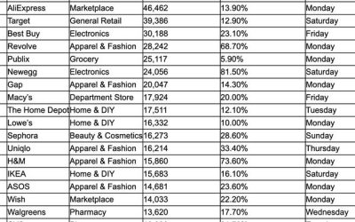 These Are The Retailers That Change Prices Most Often…And When They Offer The Largest Discounts