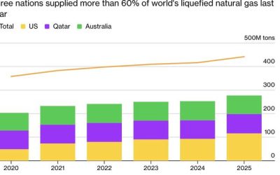 Middle East Conflict Tightens LNG Supply, Redirects Cargoes To Asia