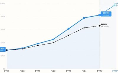 New York City Is Spending $81,000 Per Year On Each Homeless Person