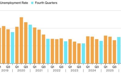 Milei’s “Miracle” Faces First Cracks As Argentina’s Unemployment Rises