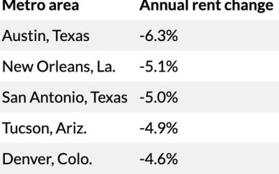 Here’s Where Rent Growth In The US Is Finally Slowing