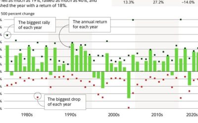 A 10% Dip Is Not A Green Light To Go All In