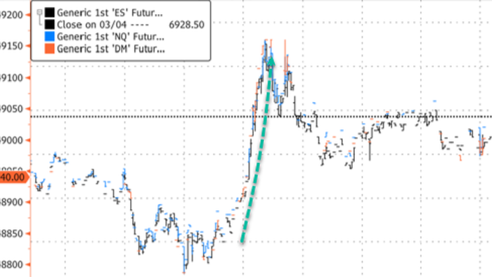 Futs Jump On Reports About Iran’s Willingness To Give Up Uranium Stockpile