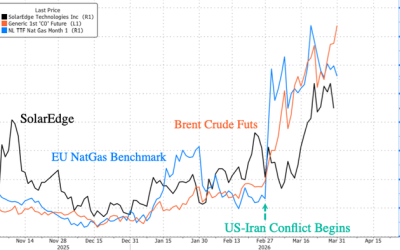 Solar Stocks Surge As Energy Shock Revives Renewables Trade