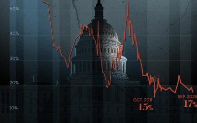 Trust In The US Government Has Plunged From 77% To 17%