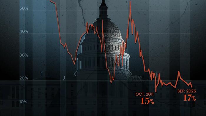 Trust In The US Government Has Plunged From 77% To 17%