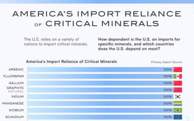 DOE Unleashes $500M To Break China’s Grip On Critical Materials