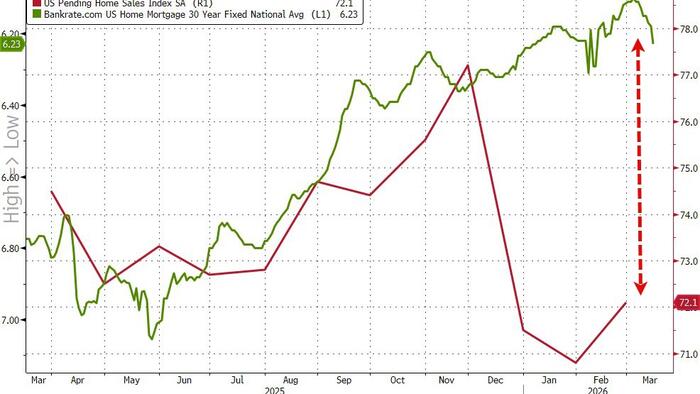 US Pending Home Sales Barely Bounce Off Record Lows Despite Tumbling Rates In Feb