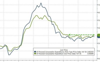 Savings Rate Highest In 6 Months As Fed’s Favorite Inflation Indicator Rises Near 2-Year High