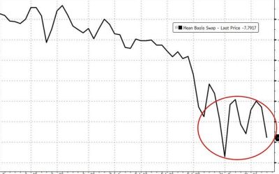 New Funding Crisis Emerges As Soaring Dollar Demand Slams Gold, Drives Cross-Currency Basis Lower