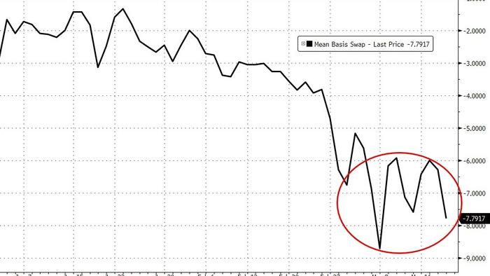 New Funding Crisis Emerges As Soaring Dollar Demand Slams Gold, Drives Cross-Currency Basis Lower