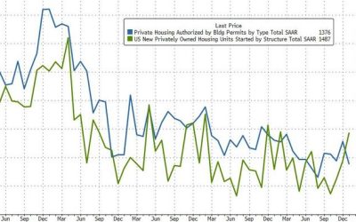 US Housing Starts Highest In Over A Year As Mortgage Rates Tumbled In January