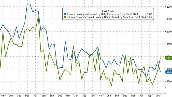 US Housing Starts Highest In Over A Year As Mortgage Rates Tumbled In January