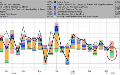US Retail Sales Dropped In January As Weather, Weak Gas Prices Weigh