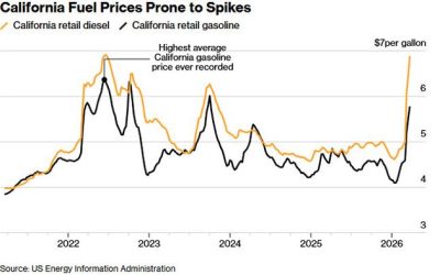 Chevron Warns California Facing Historic Fuel Crisis As Diesel Hits Record $7